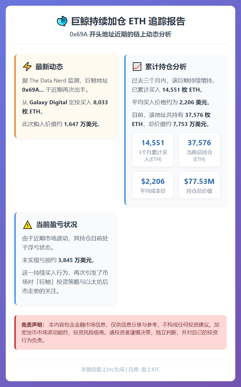 巨鲸4小时定投8033枚ETH，3个月累计1.45万枚