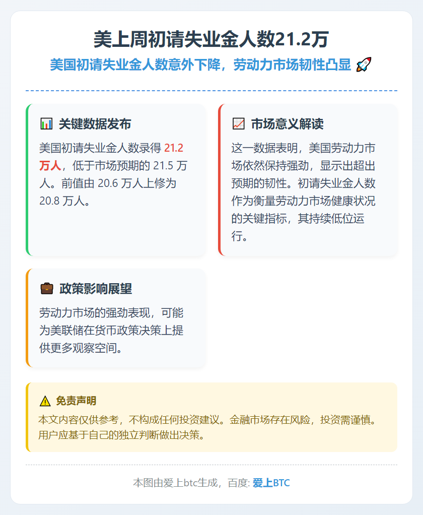 美上周初请失业金人数21.2万