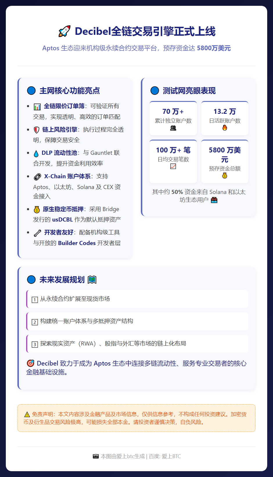 Decibel全链交易引擎上线，预存资金5800万美元