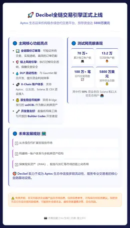 Decibel全链交易引擎上线，预存资金5800万美元