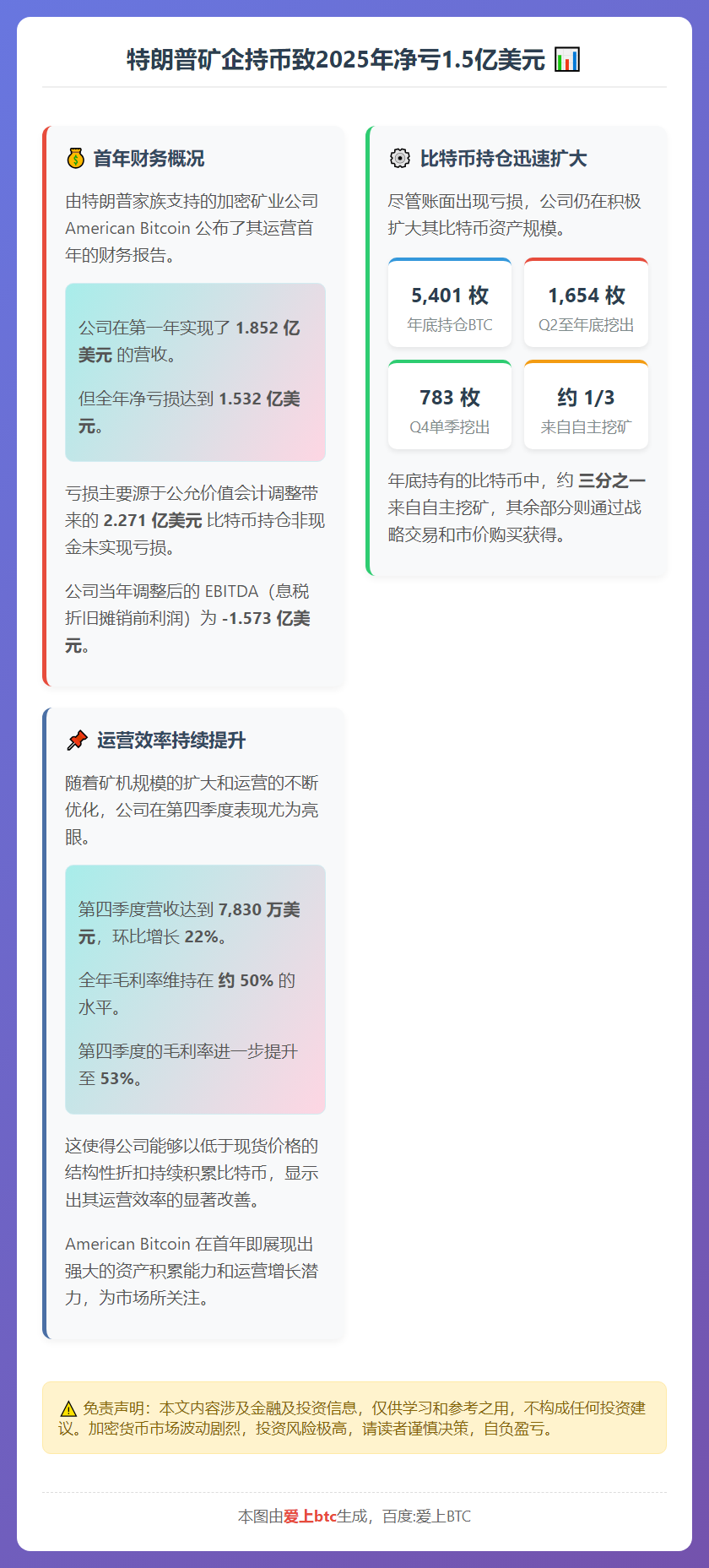 特朗普矿企持币致2025年净亏1.5亿美元