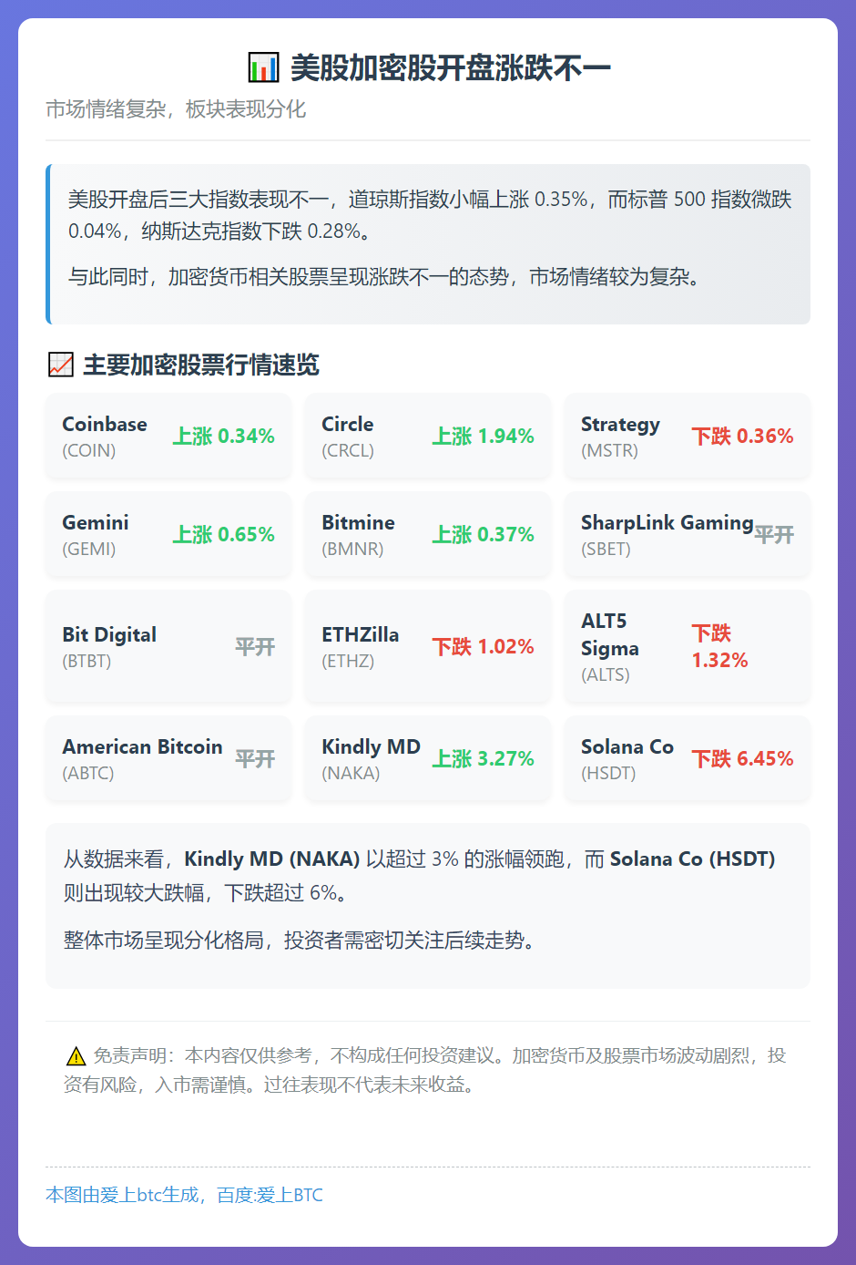 美股加密股开盘涨跌不一