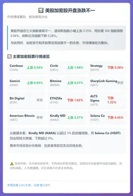 美股加密股开盘涨跌不一