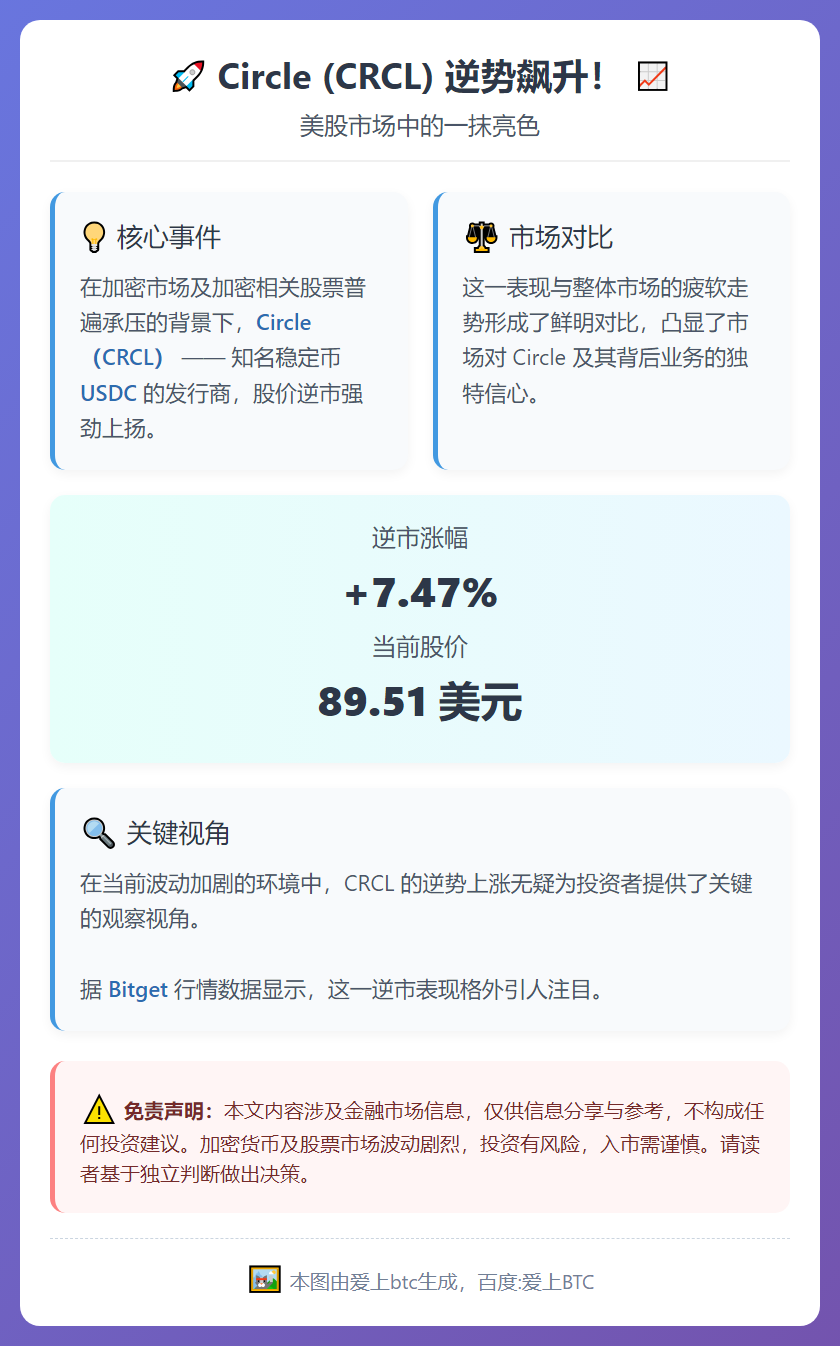 Circle逆市涨7.47%