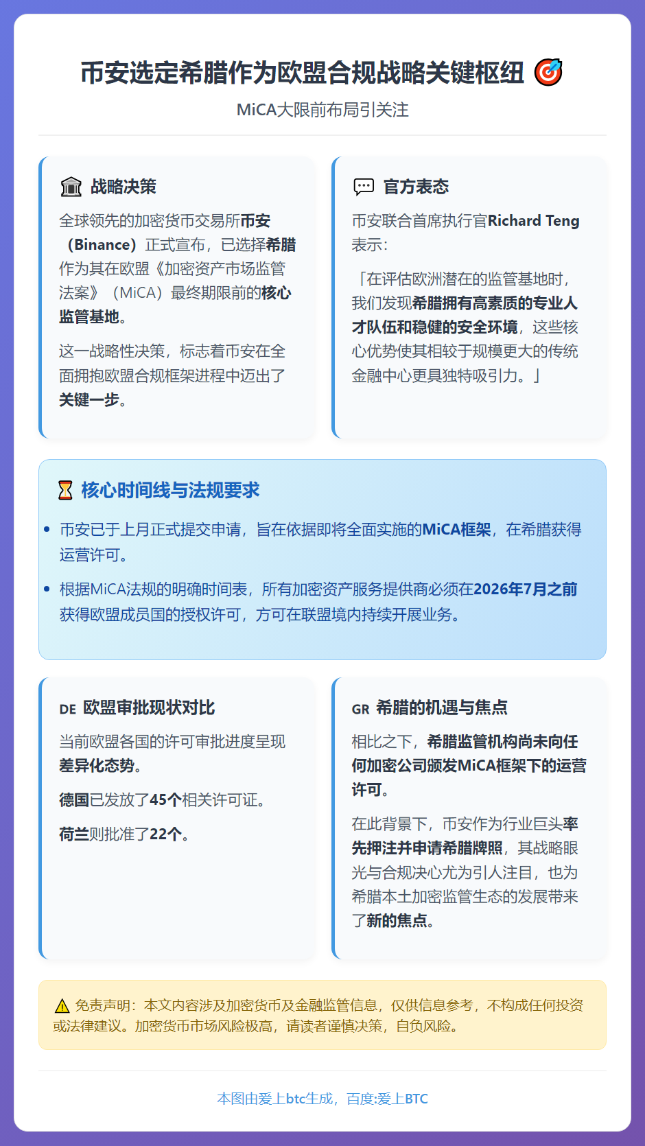 币安选希腊作欧盟监管基地