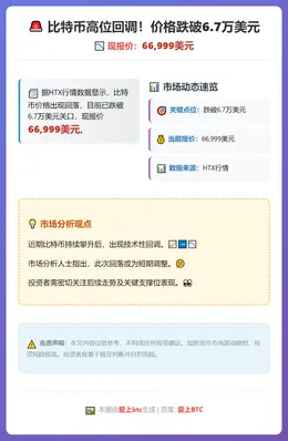 比特币跌破6.7万美元