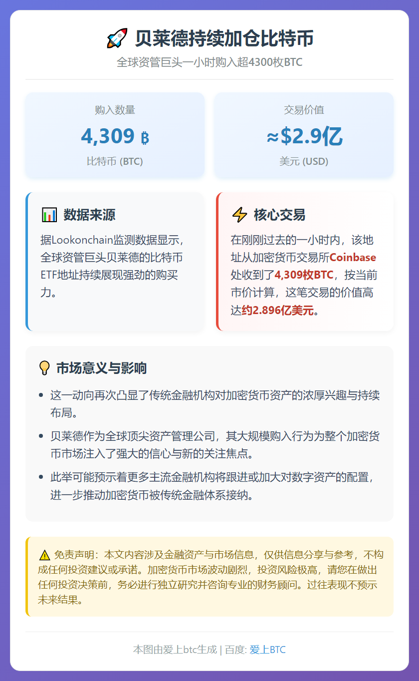 贝莱德1小时提币4309枚BTC