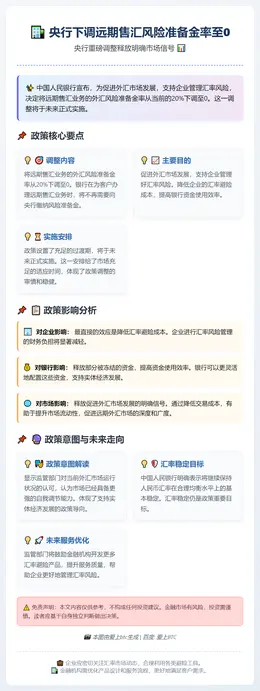 央行下调远期售汇风险准备金率至0