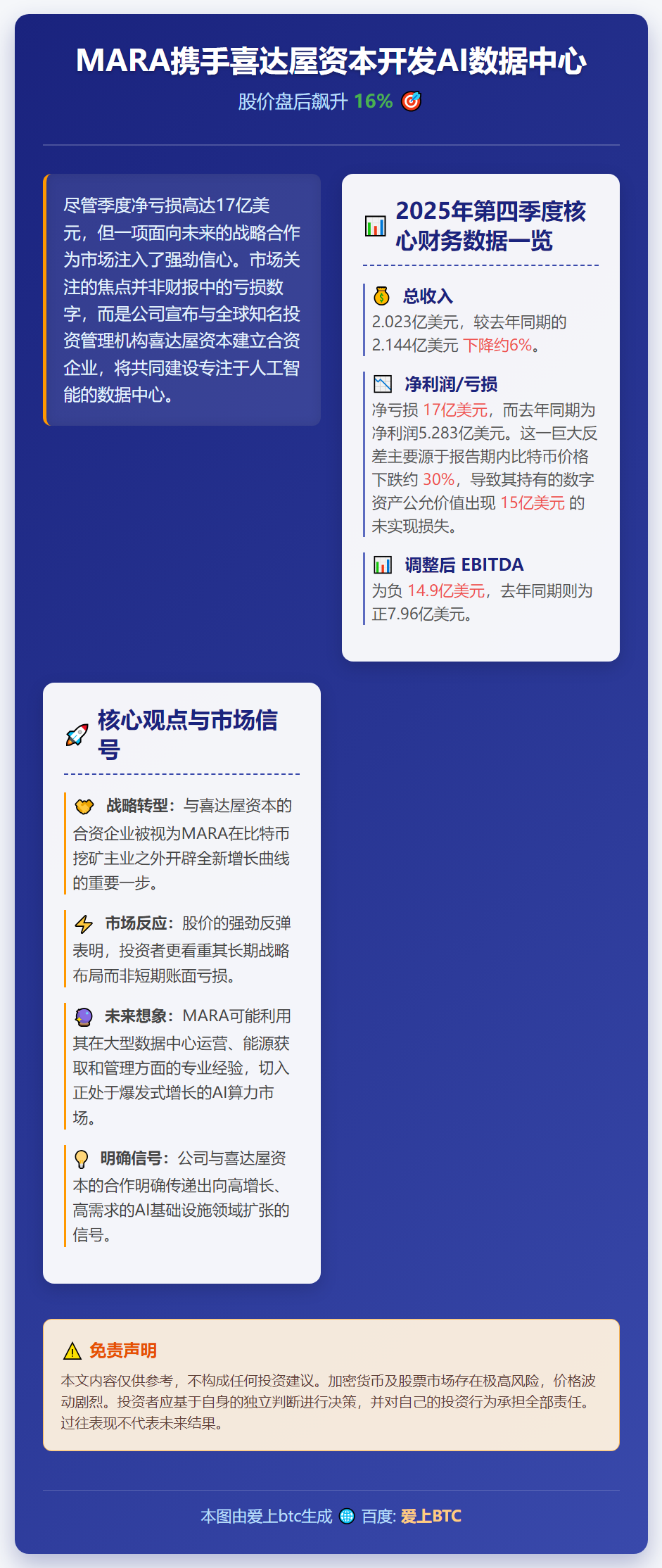 MARA携手喜达屋资本开发AI数据中心，股价盘后飙升16%