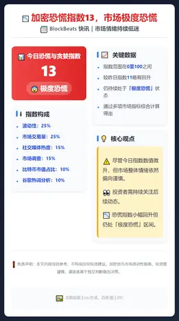 加密恐慌指数13，市场极度恐慌