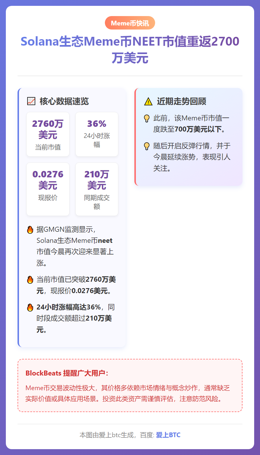 Solana生态Meme币NEET市值重返2700万美元，2
