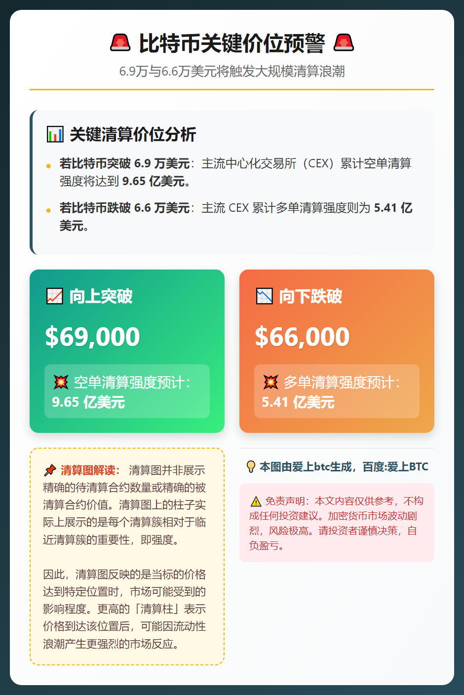 比特币破6.9万将清算空单9.65亿
