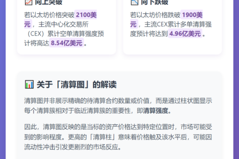 以太坊破2100美元，空单清算或达8.54亿