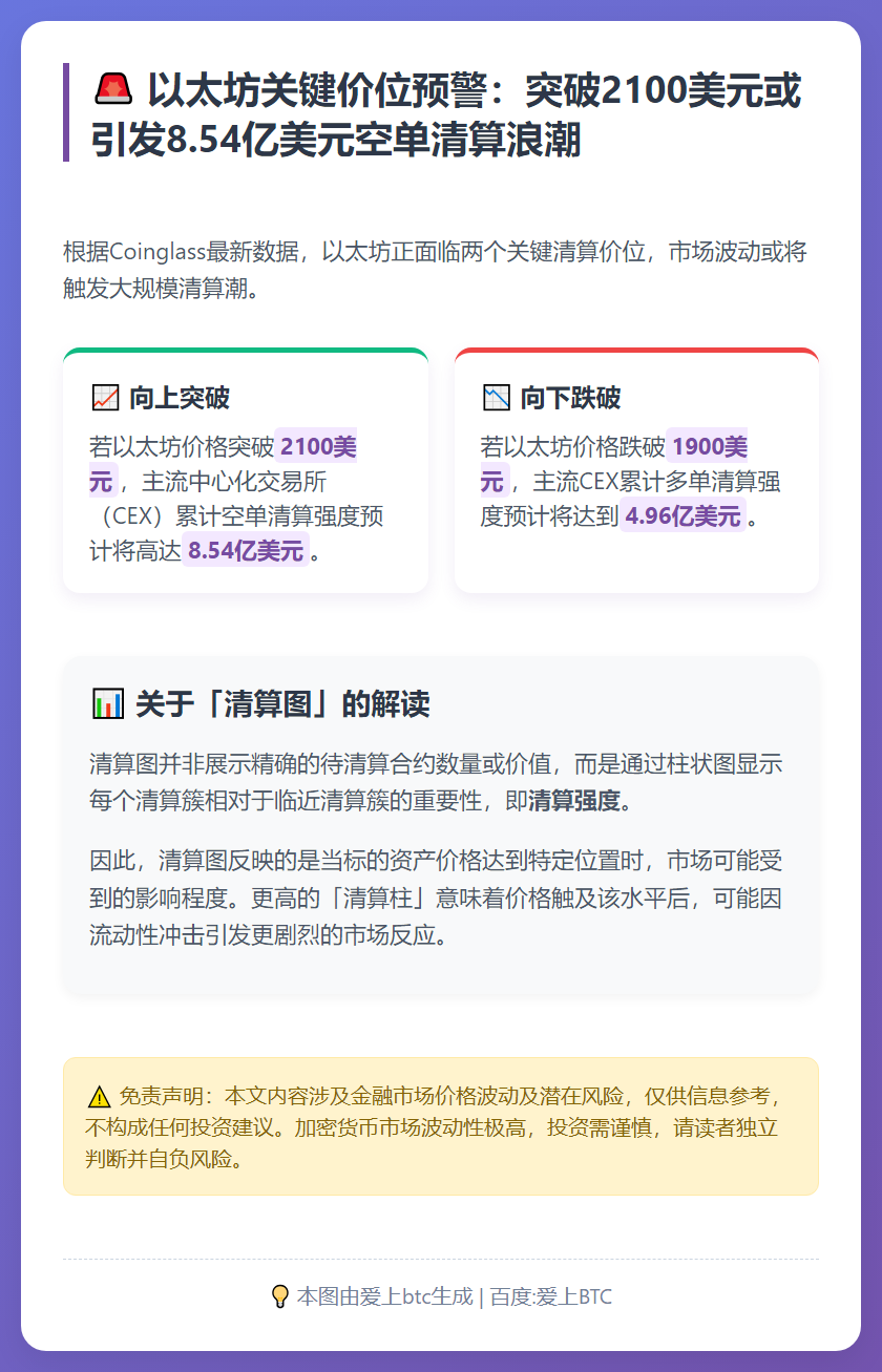 以太坊破2100美元，空单清算或达8.54亿