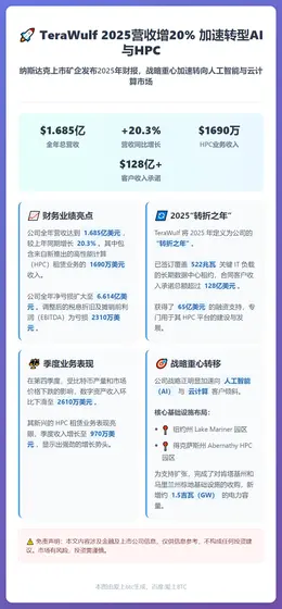 TeraWulf 2025营收增20% 加速转型AI与HPC