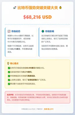 比特币突破6.8万美元