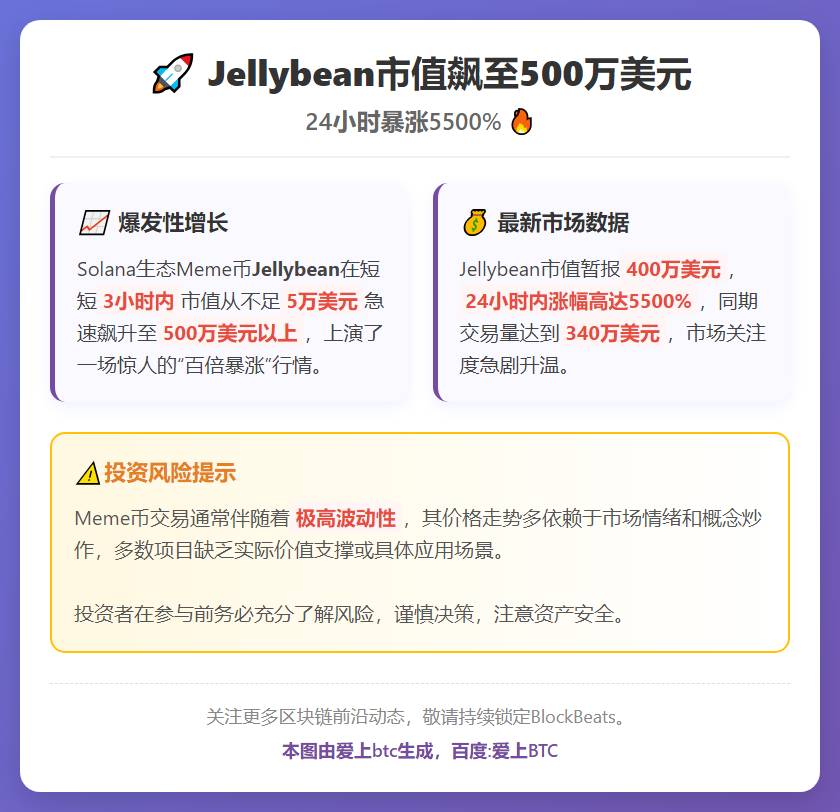 Jellybean市值飙至500万美元，24小时暴涨5500