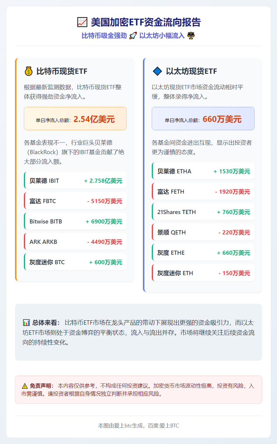 美比特币ETF流入2.54亿 以太坊ETF流入660万