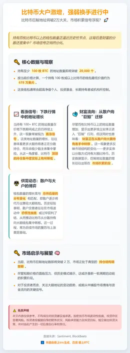 比特币大户激增，强弱换手进行中