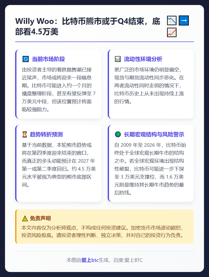 Willy Woo：比特币熊市或于Q4结束，底部看4.5万美