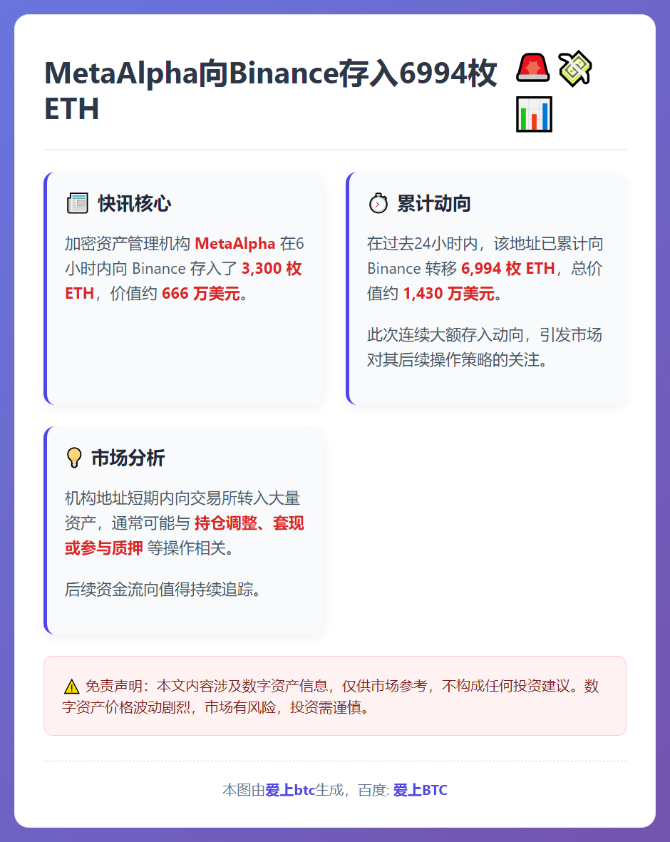 MetaAlpha向Binance存入6994枚ETH