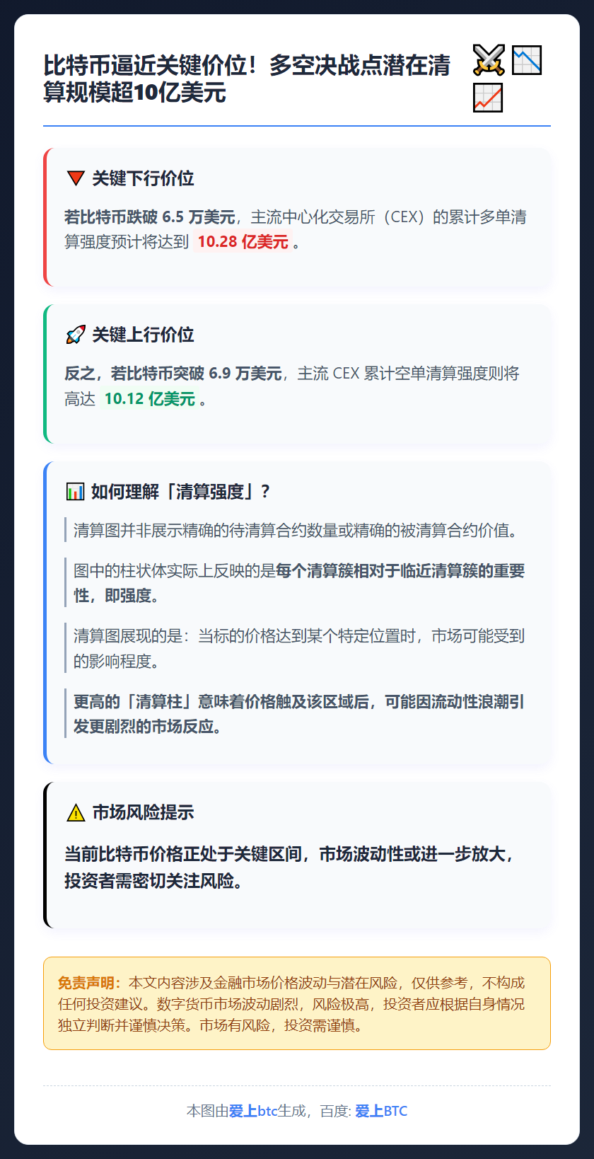 比特币跌破6.5万将清算10亿多单