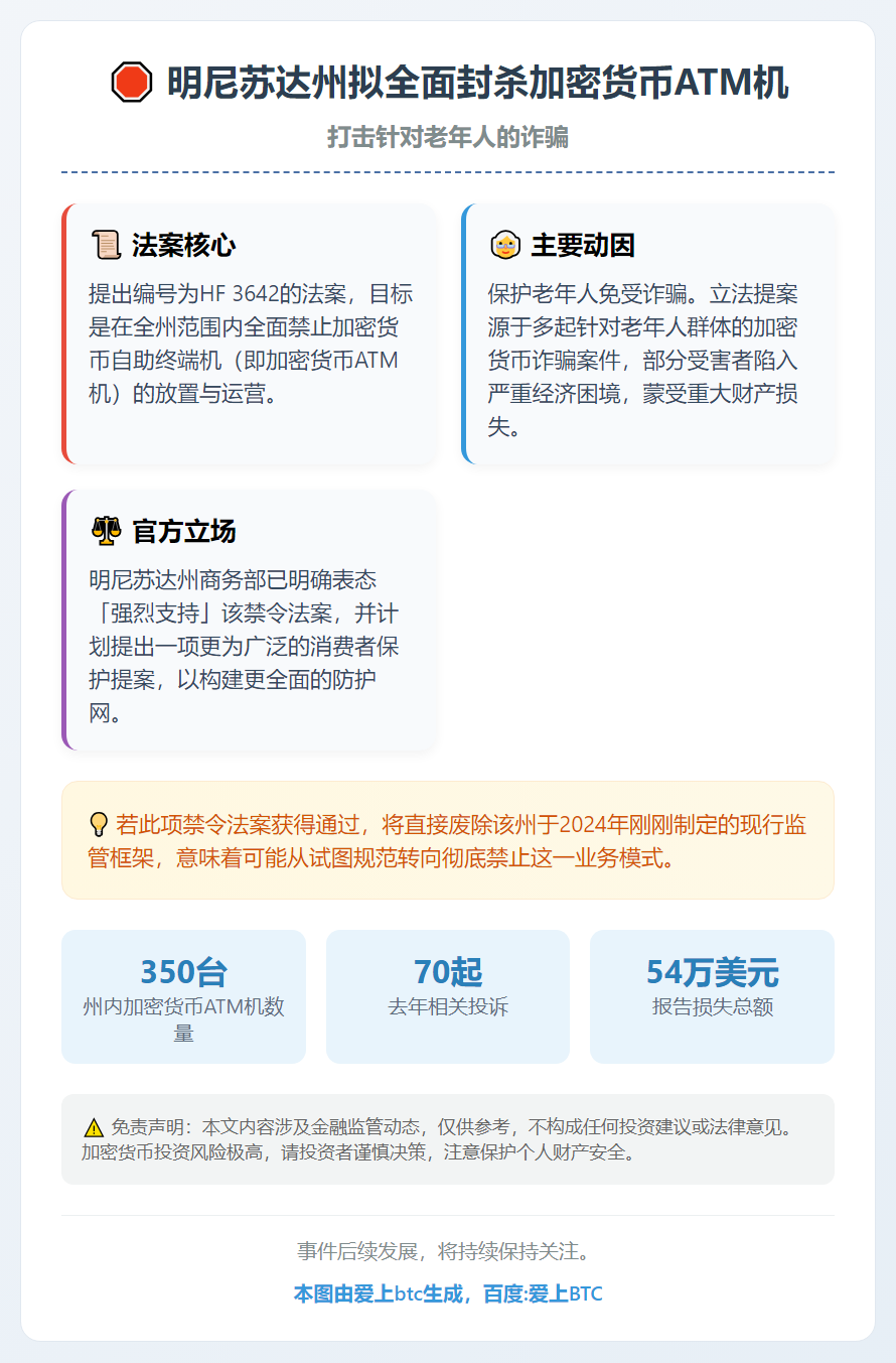 明尼苏达州拟禁加密货币终端机防老人诈骗