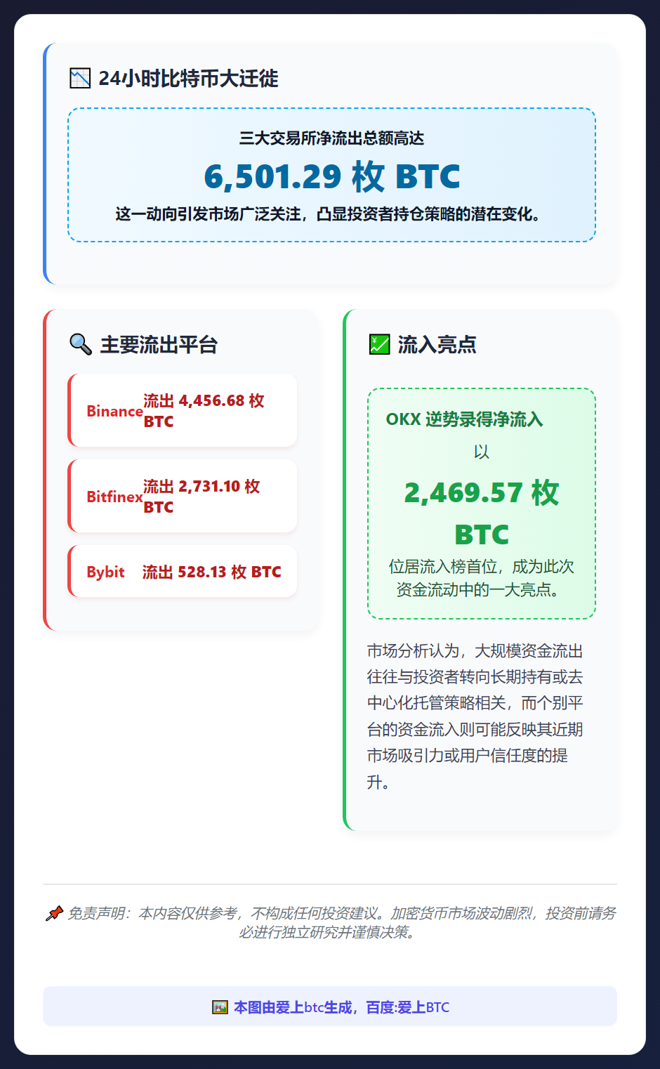 24小时CEX净流出超6500枚BTC