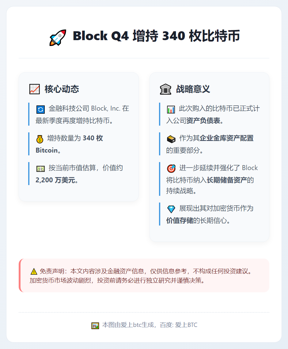Block Q4增持340枚比特币 价值2200万美元