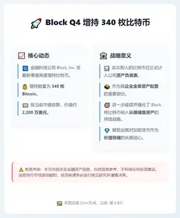 Block Q4增持340枚比特币 价值2200万美元