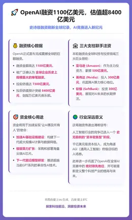 OpenAI融资1100亿美元，估值超8400亿美元
