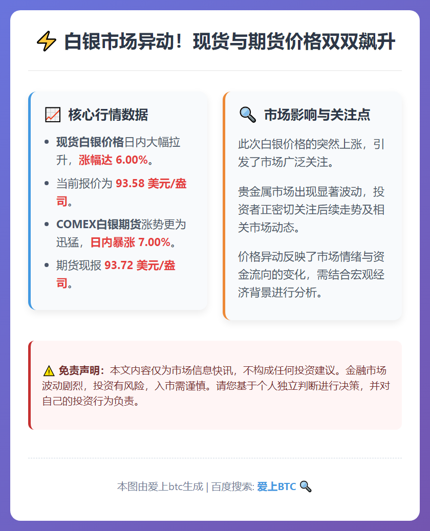 白银暴涨6%报93.58美元