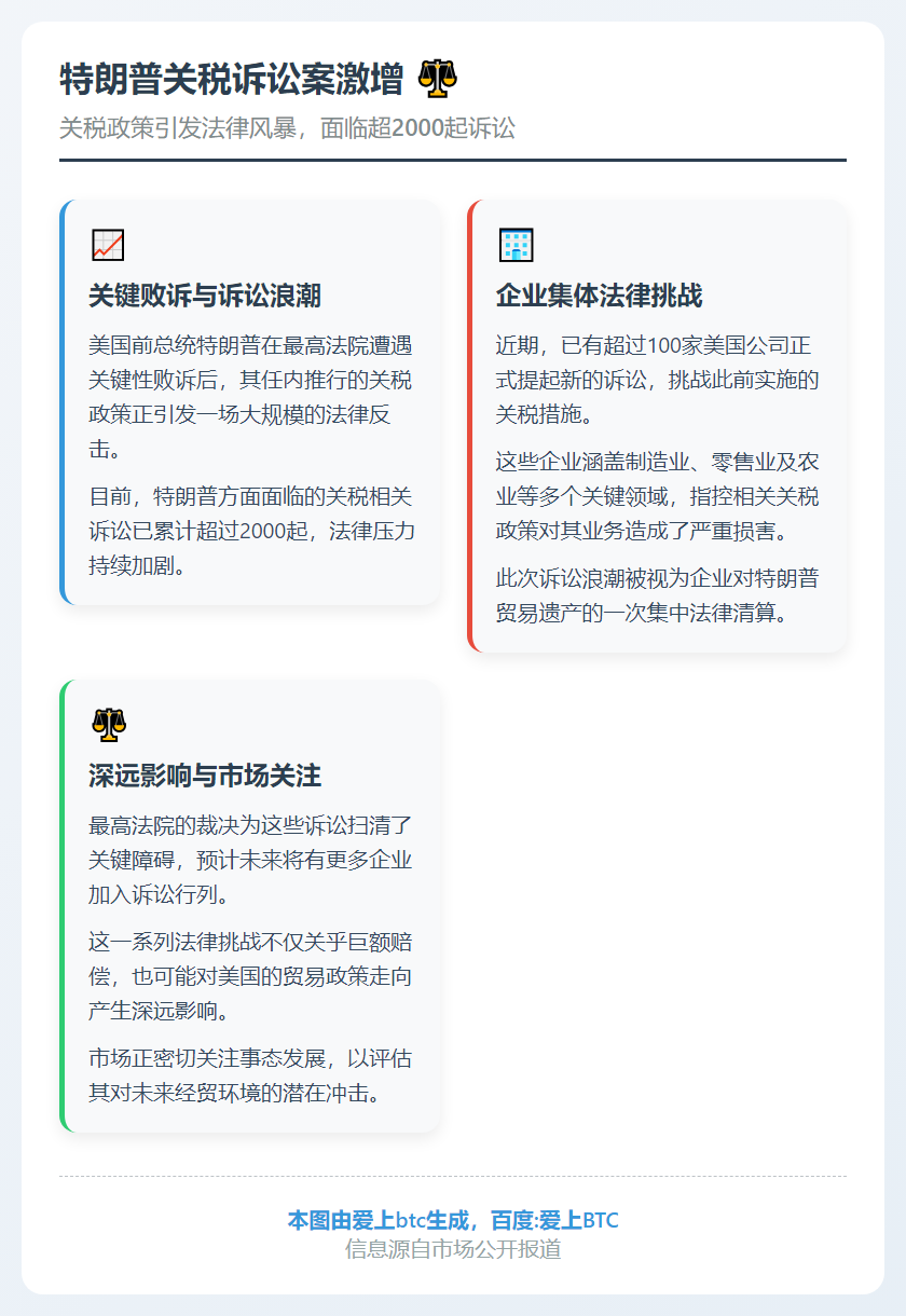 特朗普关税诉讼案激增