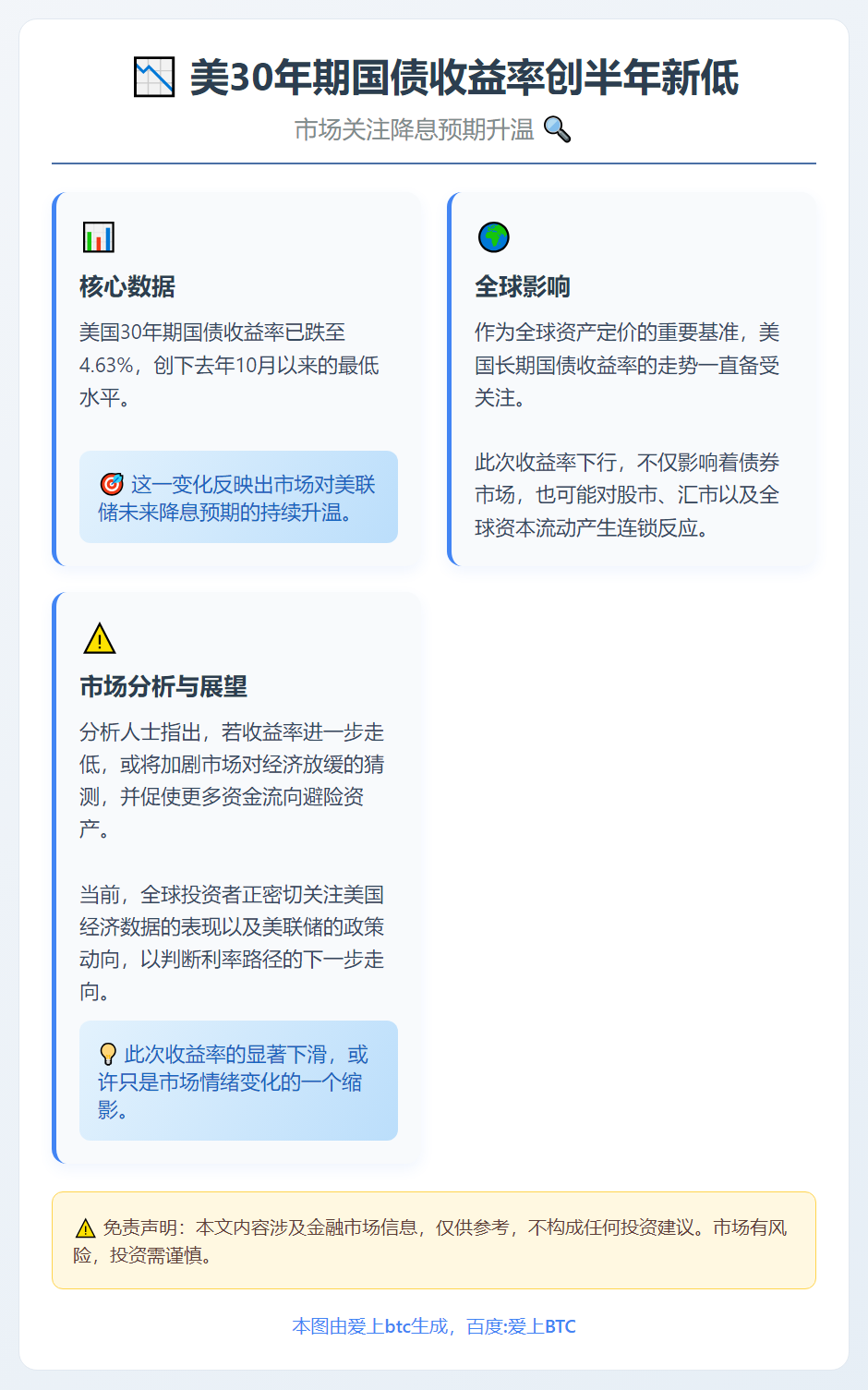 美30年期国债收益率创半年新低