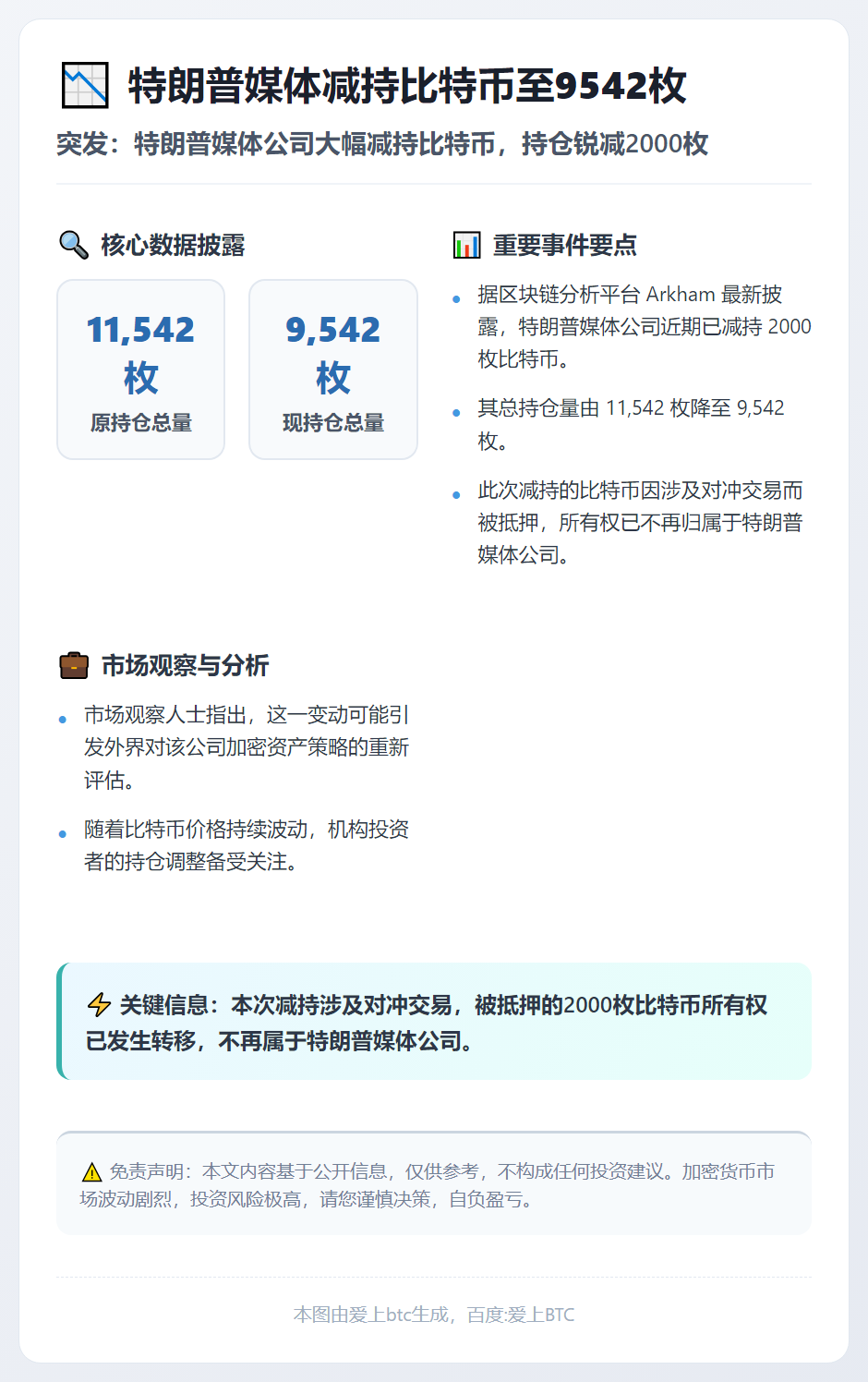 特朗普媒体减持比特币至9542枚