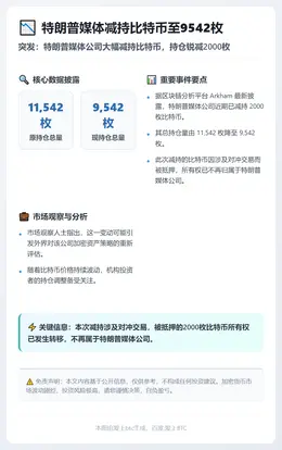 特朗普媒体减持比特币至9542枚