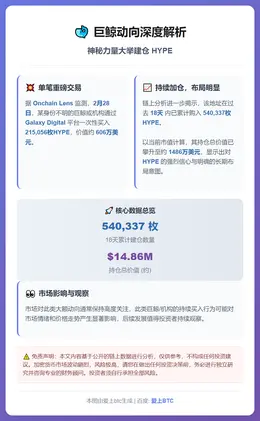 18天建仓54万枚HYPE，价值1486万美元