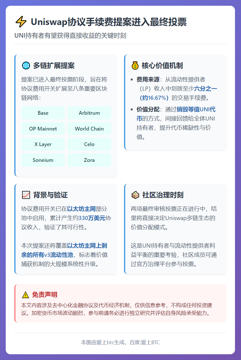 Uniswap协议手续费提案进入最终投票