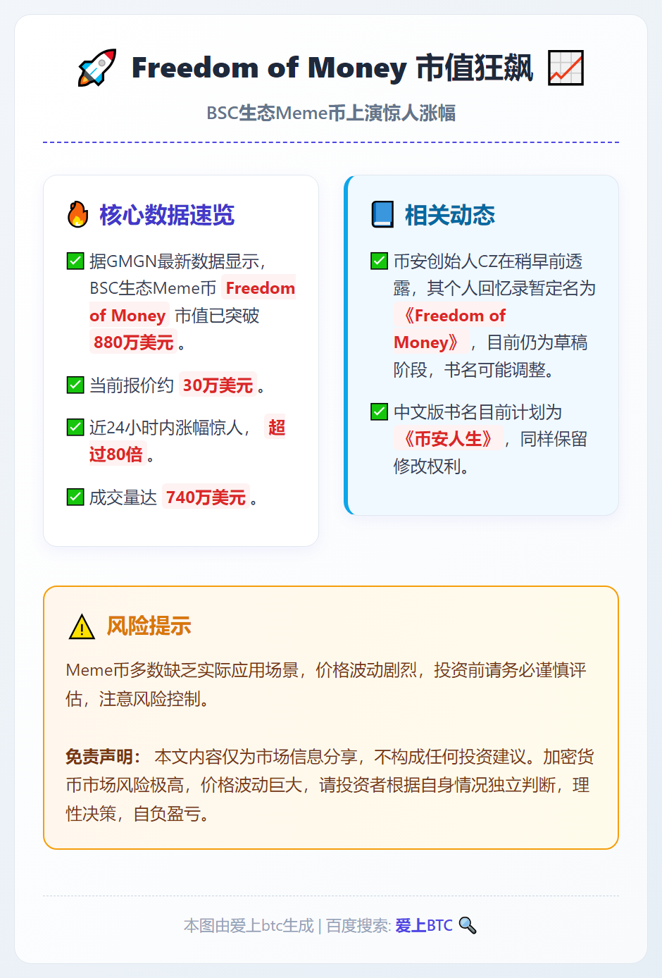 Freedom of Money 24小时暴涨80倍，市值破