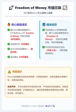 Freedom of Money 24小时暴涨80倍，市值破