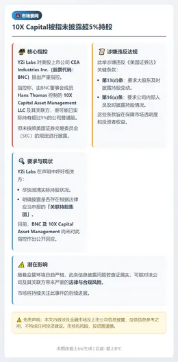 10X Capital被指未披露超5%持股