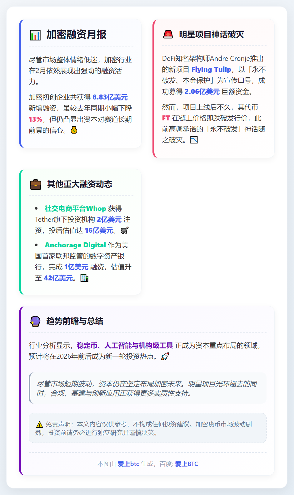 加密初创企业2月融资8.83亿美元，同比降13%
