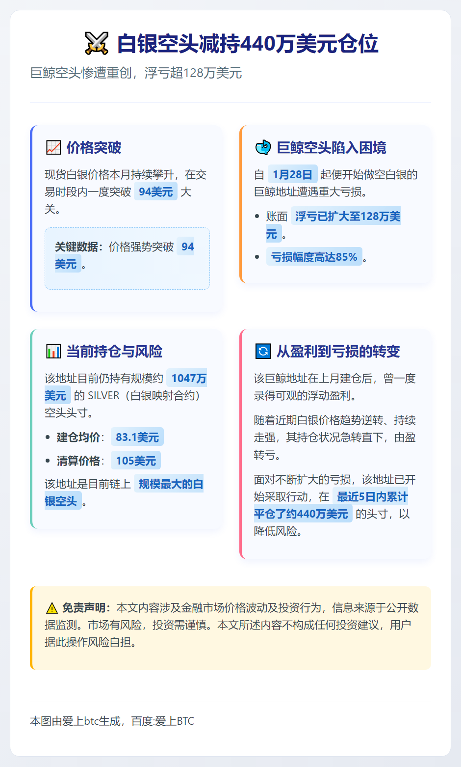 白银空头减持440万美元仓位