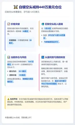 白银空头减持440万美元仓位