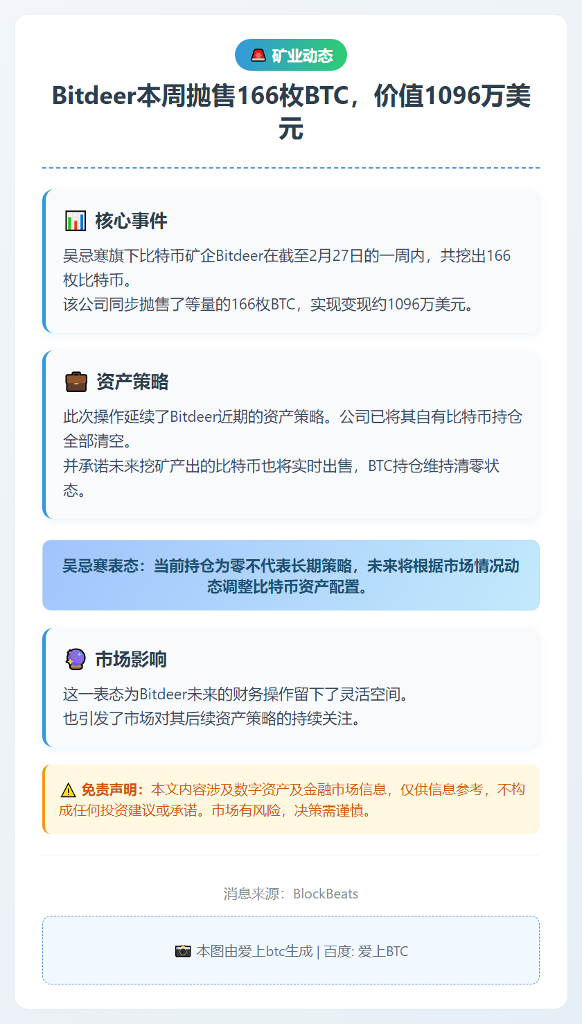Bitdeer本周抛售166枚BTC，价值1096万美元