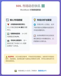 SOL跌破80美元，24小时跌超8%