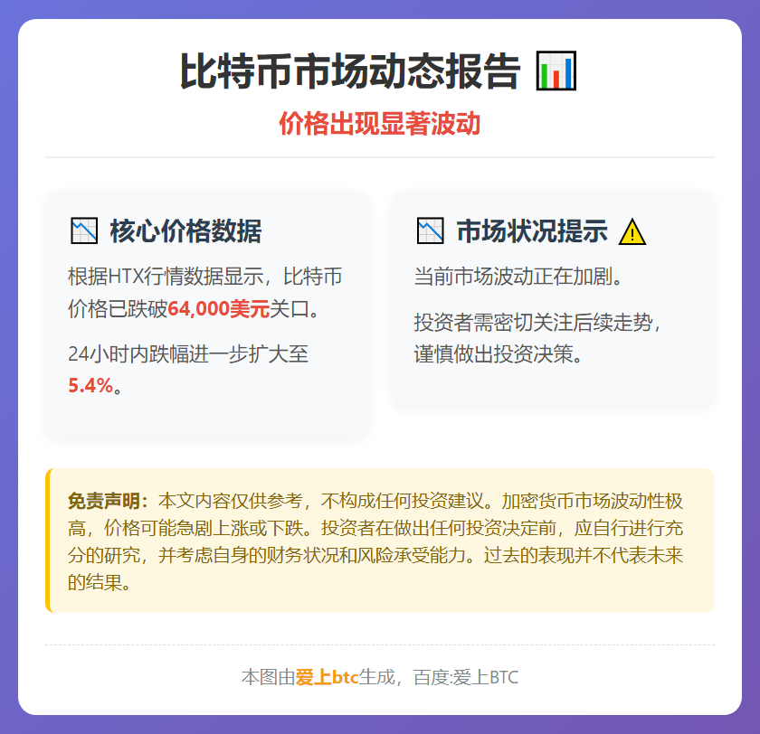 比特币跌破6.4万美元，24小时跌超5%