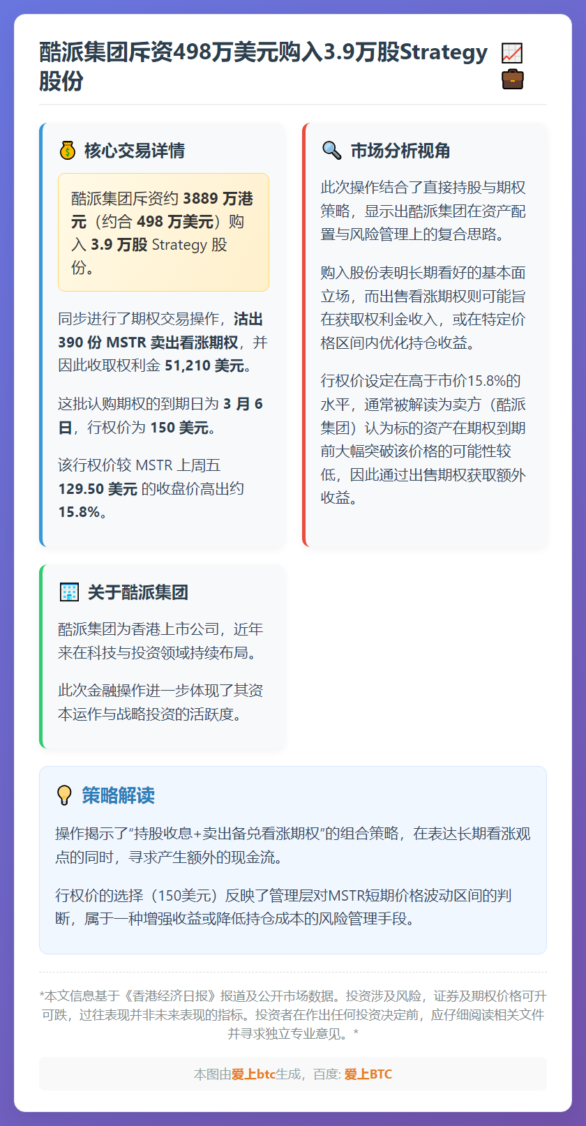 酷派集团斥资498万美元购入3.9万股Strategy股份
