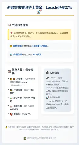 避险需求推涨链上黄金，Loracle浮盈27%