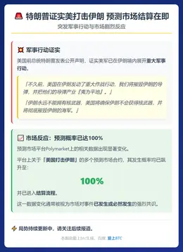 特朗普证实美打击伊朗 预测市场结算在即